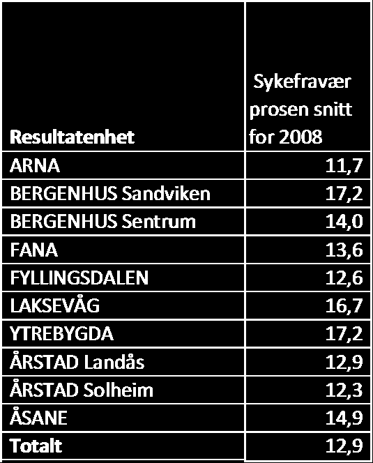 5.2.10 Timekostnad og sykefravær En hypotese kan være at høyt sykefravær gir høyere timepris. Stort fravær gir større utfordringer i driften.