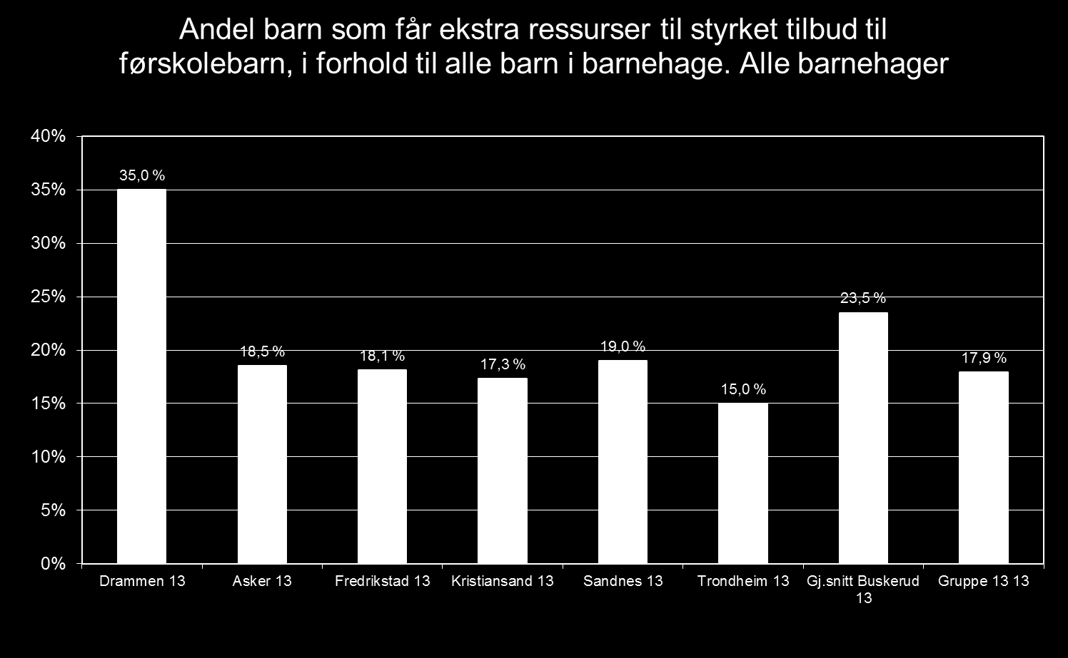 Barn med spesielle behov, Svært stor andel med