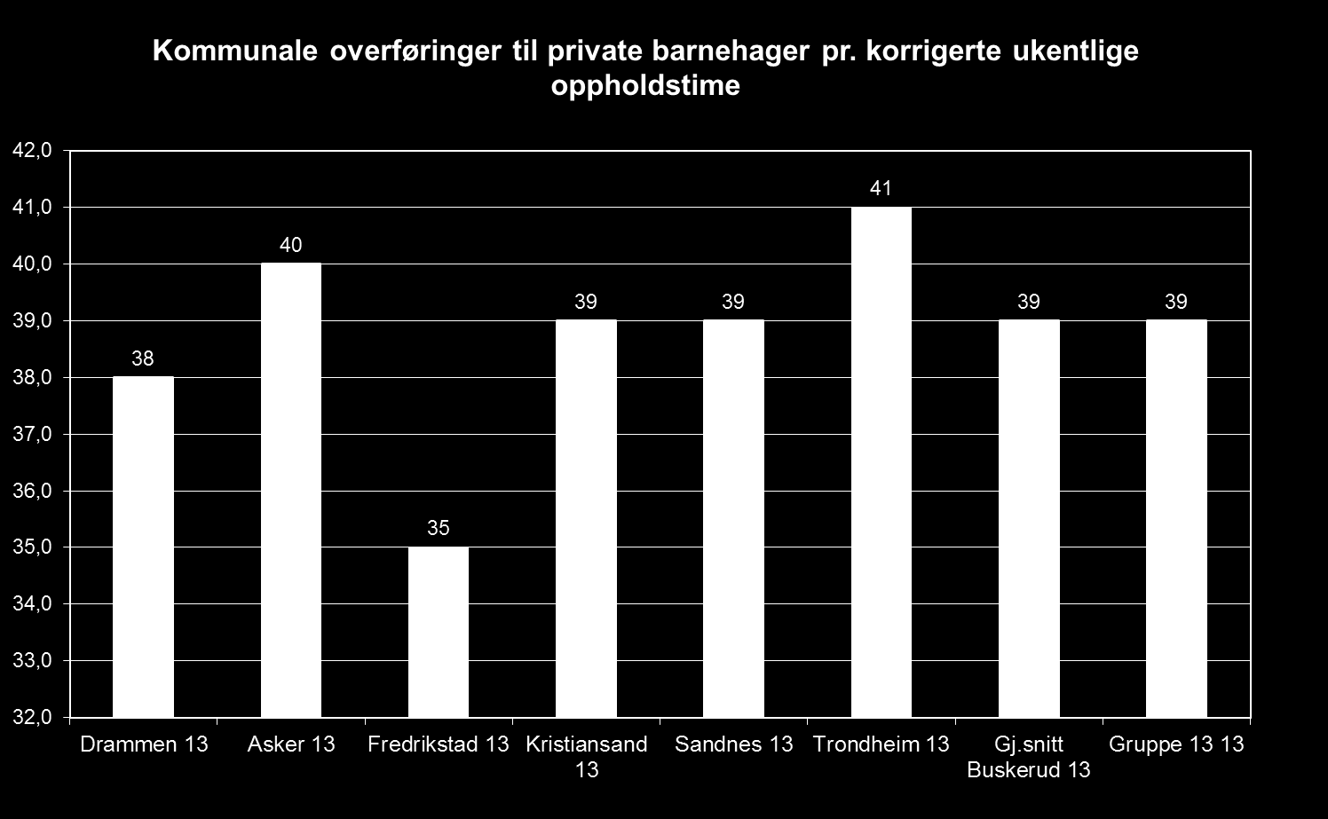 Betaling for private barnehage-timer Utgiftene må ventes å øke