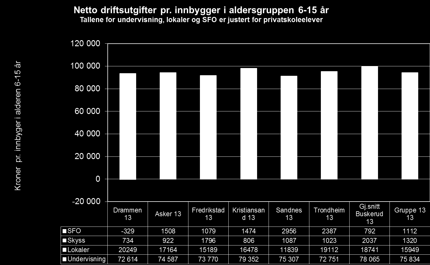 Skoleutgift er moderate.