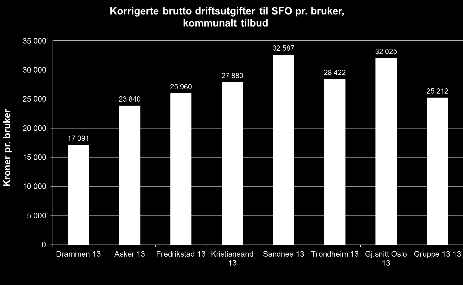 SFO med lave