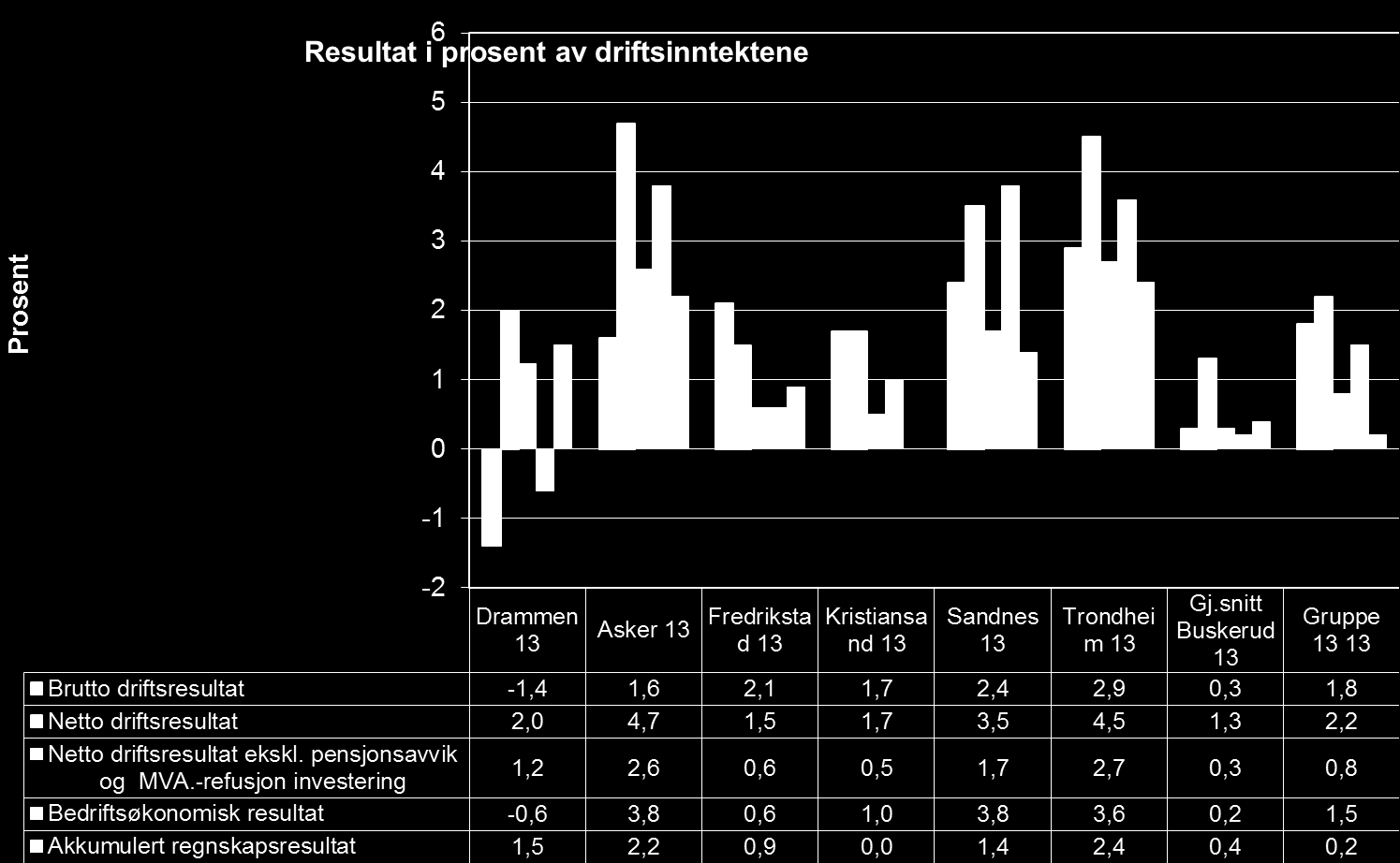 Driftsoverskudd? Netto driftsresultat forbedret med 1,8 %, men er det nok?