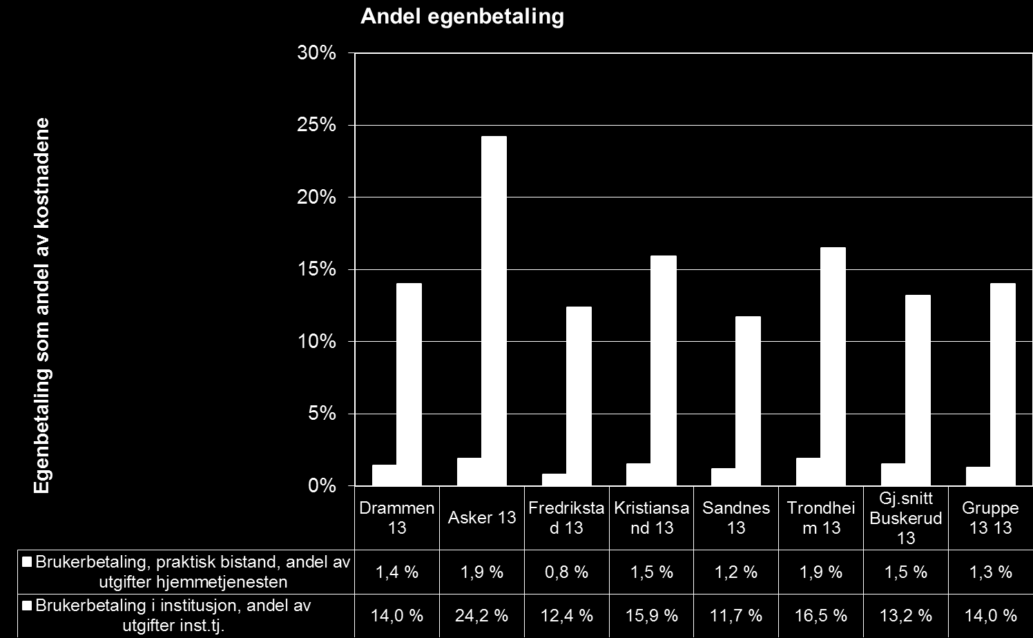 Brukerbetaling er 1,4 % i