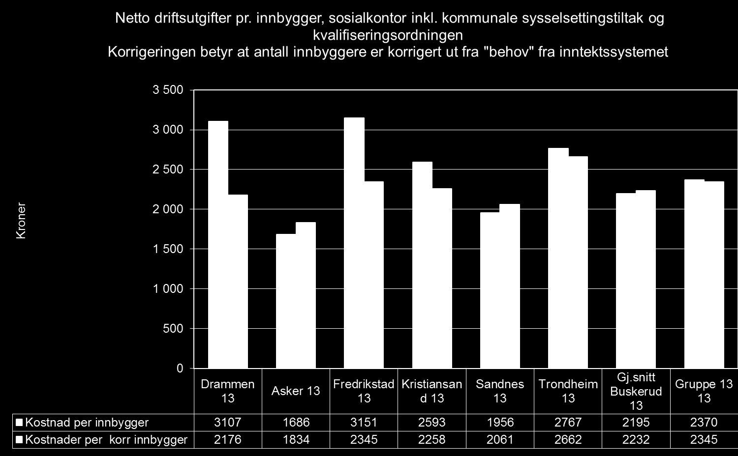 Sosialtjeneste med og uten korreksjon for behov Mindre utgifter enn i