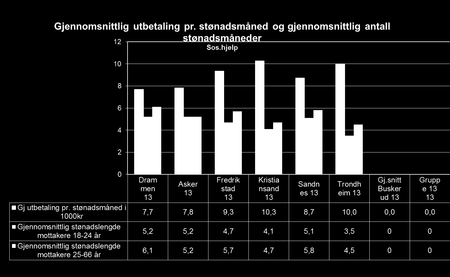 Utbetalingene er moderate, mer