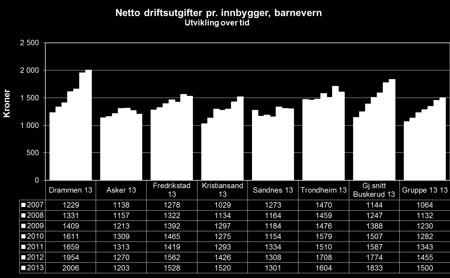 Utvikling over tid