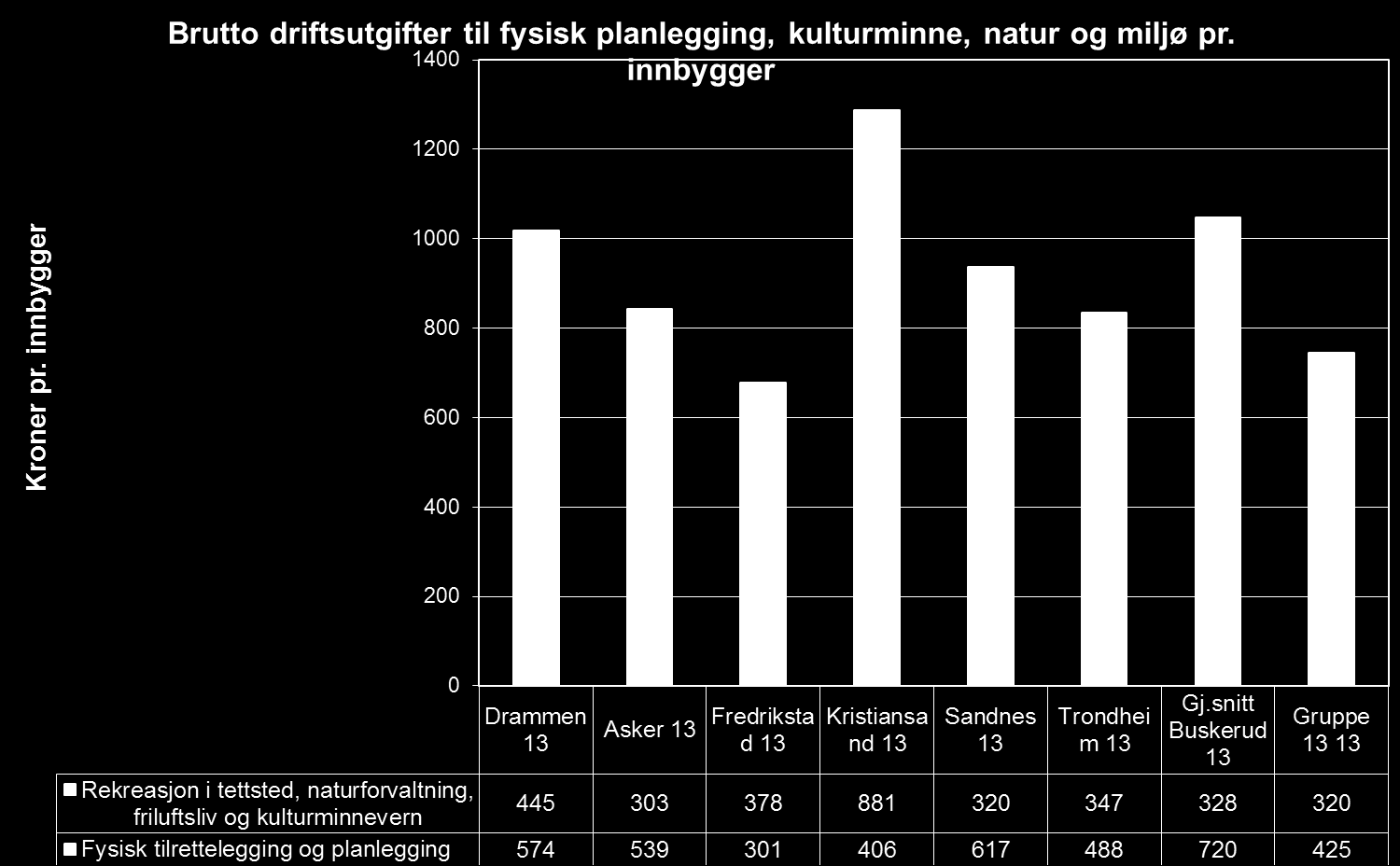 Brutto driftsutgifter: plan mv, kulturminne