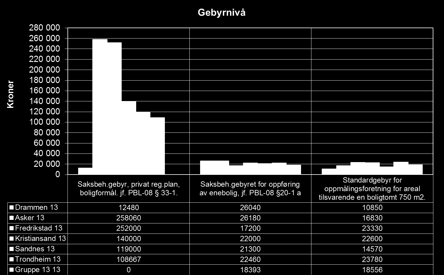 Gebyrnivået er lavt for