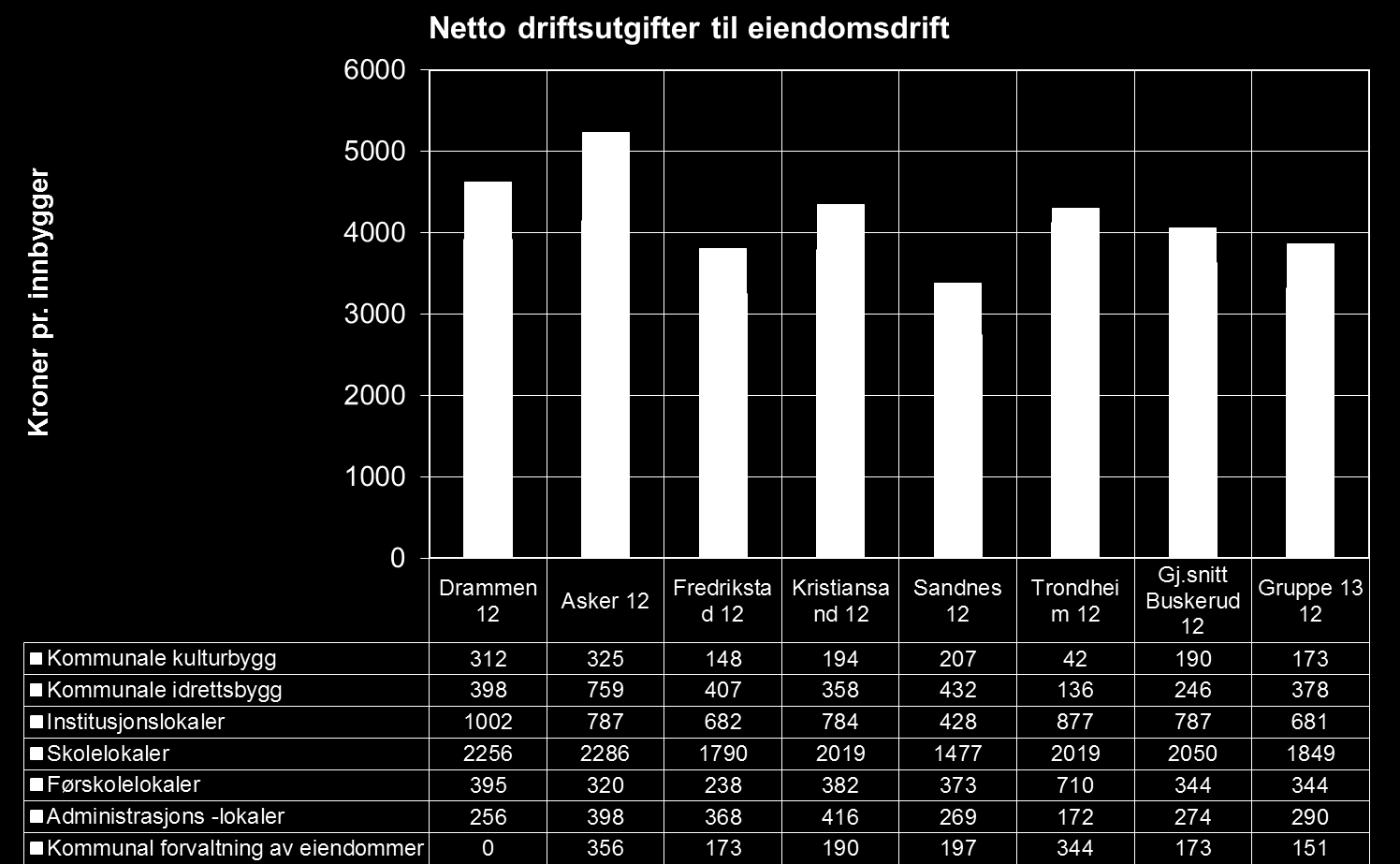 Eiendomsdrift med avskrivninger.