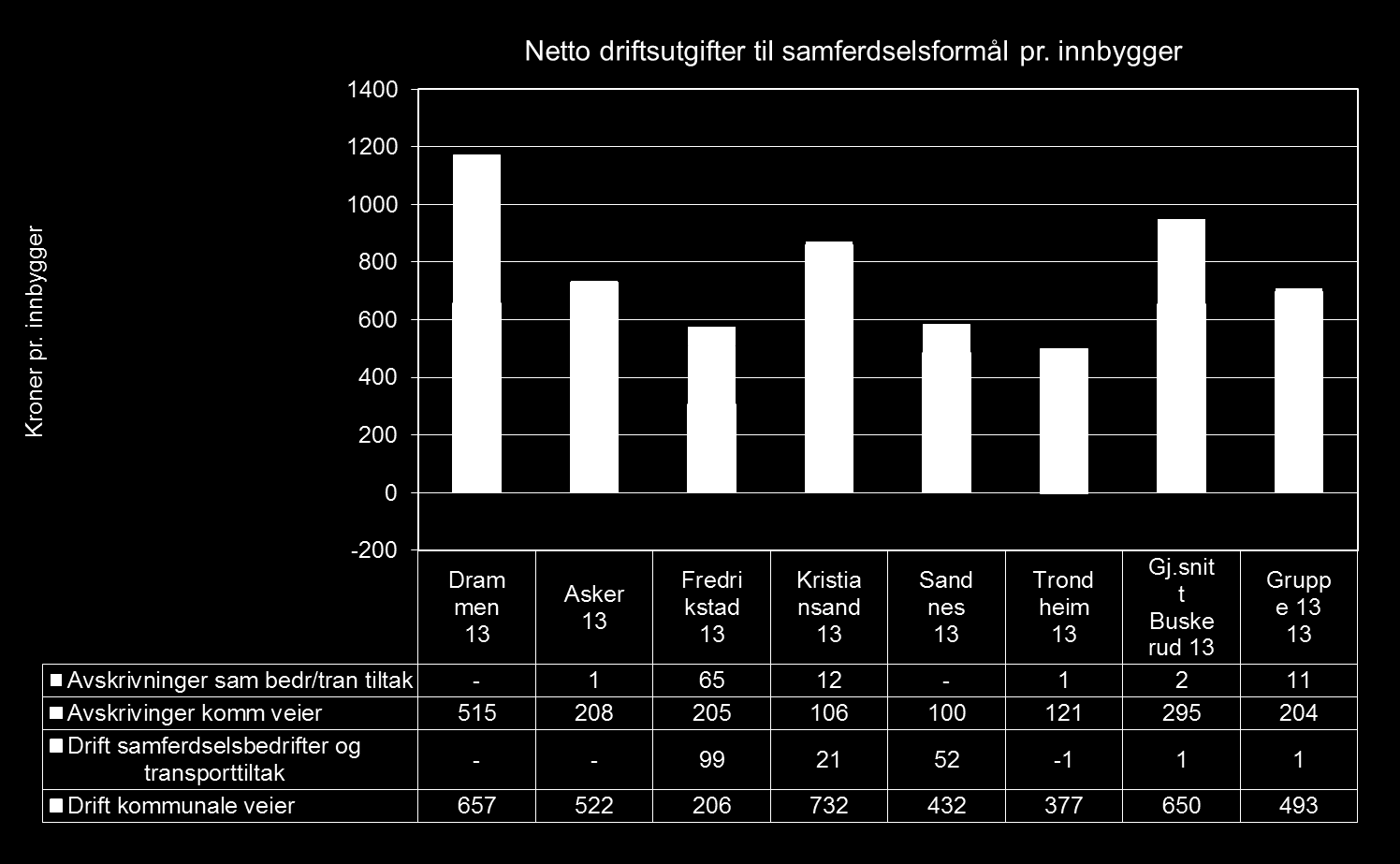 Samferdsel med store netto