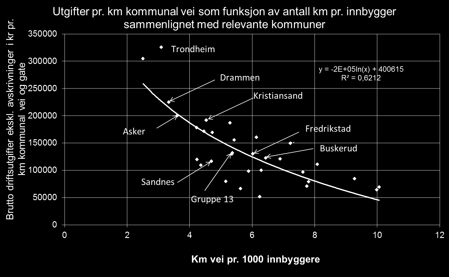 Driftsutgifter pr m etter innbyggere pr m for relevante byer