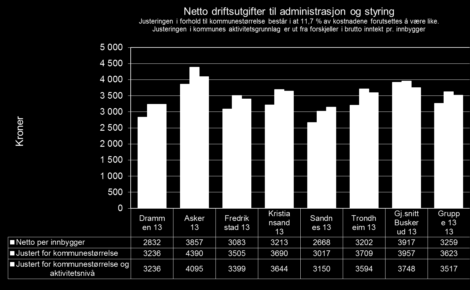 Administrative utgifter med