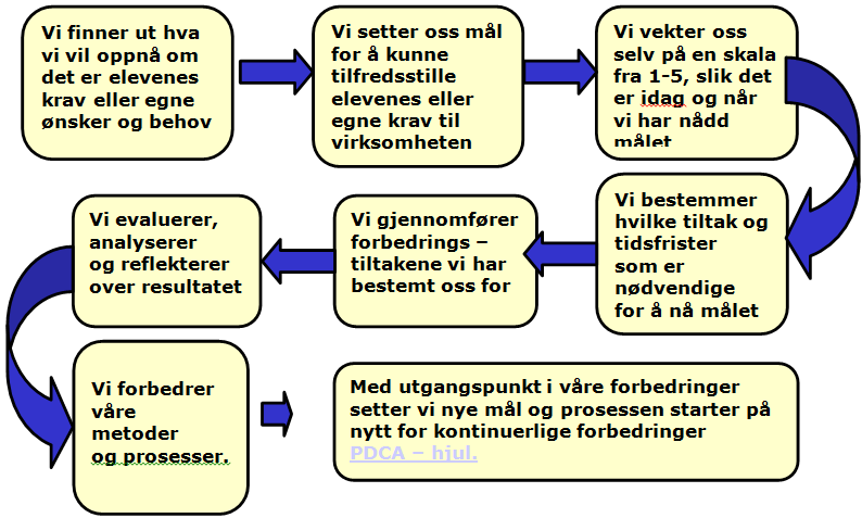 Den daglige vurderingen i klasserommet Den daglige vurderingen skal være en uformell tilbakemelding som gir retning og mening for eleven.