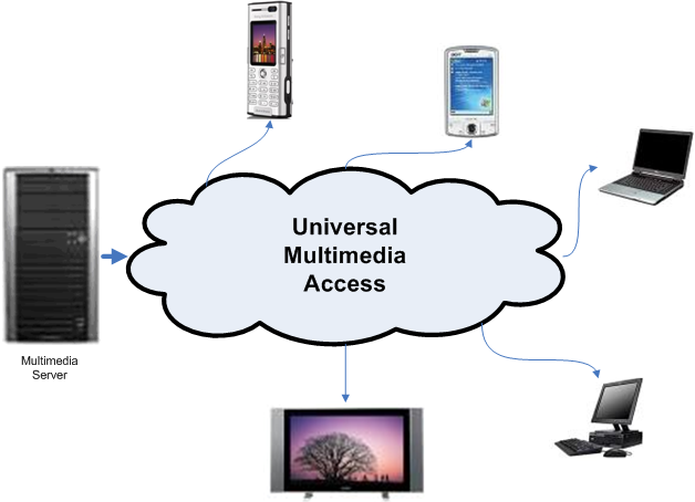 4 Kapittel 2. Teori 2.1 UMA Figur 2.1: Universal Multimedia Access UMA står for Universal Multimedia Access og er et konsept som beskriver på et overordnet nivå hvordan mulitmedia skal tilpasses.