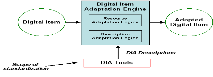 16 Kapittel 2. Teori 2.5.2 Del 7: Digital Item Adaptation MPEG-21 s del 7, Digital Item Adaptation, inneholder verktøy for en kontrollerende tilpasning av Digital Item.