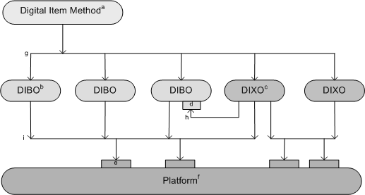 Kapittel 2. Teori 19 Digital Item Method Language - DIML spesifiserer et normativt språk for definering av interoperable DIM og fra hvordan DIBO er i stand til å kalles.