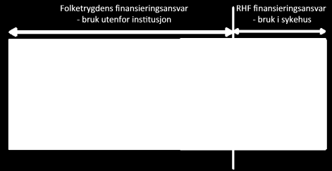 På bakgrunn av vurderingene ovenfor foreslås følgende kriterier knyttet til utfordringer ved ulike finansieringsordninger: RHF skal ha finansieringsansvar for et legemiddel som omfattes av