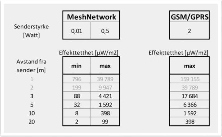 Avstand fra sendere betyr mye for strålingsbelastning MeshNetwork senderne står ofte i et sikringsskap av stål. Maksimal effekt på utsiden av skapet vil være mindre enn tabellen viser.