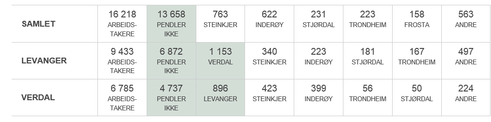 Data Folketall og demografisk utvikling Folketall 010115 34283 Relativt 2020, 2014=100 106 Relativt 2030, 2014=100 114 Relativt 2040, 2014=100 120 Areal Areal i km2 2193 Dyrka areal i km2 216