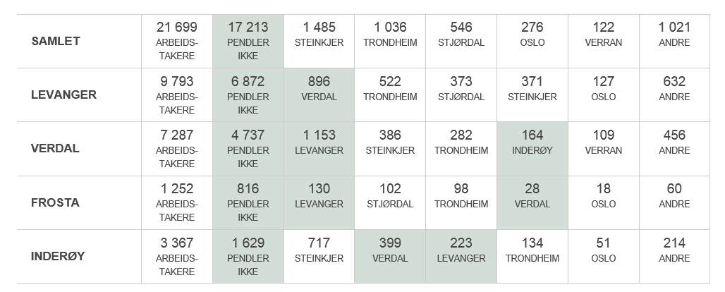 Data Folketall og demografisk utvikling Folketall 010115 43677 Relativt 2020, 2014=100 105 Relativt 2030,