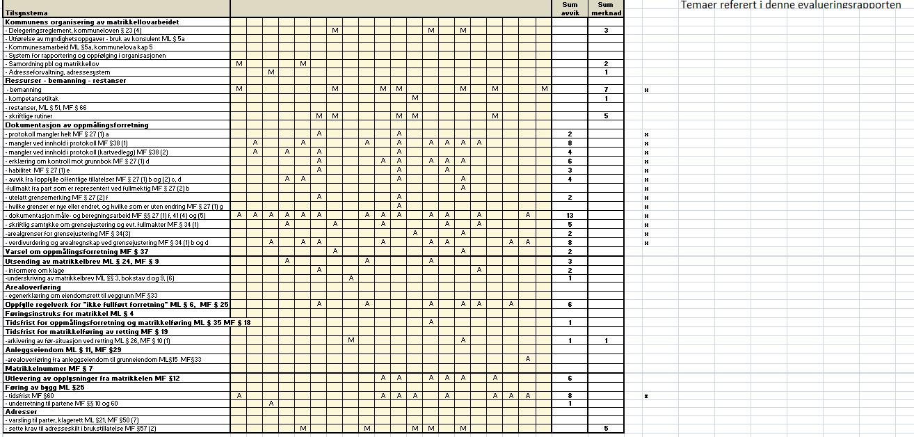 7.2 Vedlegg 2 sekundærkildene 1) NIVI-rapport 2011:6 Kommunene som lokal matrikkelmyndighet landsomfattende brukerundersøkelse om kvalitet og hovedutfordringer (http://www.nivianalyse.