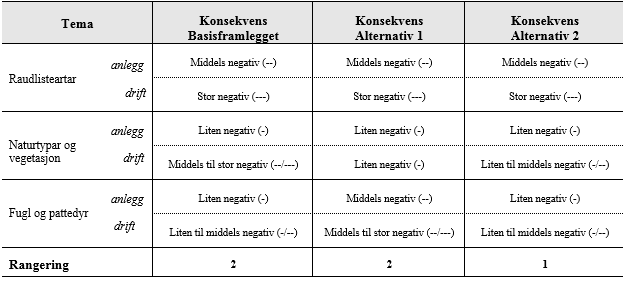 Naturtypar og vegetasjon Alternativ 2 medfører utbygging av industriområde på Grønenga, der naturtypar og vegetasjon har liten til middels verdi.