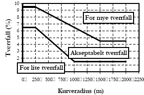 Figu: Kav il vfall (%). Rasfalig av ga md kasi og sluk Foau skal alggs md 13/16 cm vis. Fo ga md foau illas maksimal é asfalig og dmd duksjo av vis fa 13/16 il 9/12 cm.