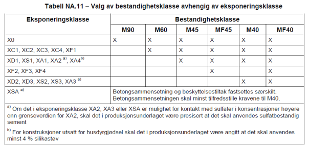 EKSPONERINGSKLASSER EKSPONERINGSKLASSER KONKLUSJON EKSEMPEL, OK/UK DEKKE XC3/XC4 Utsatt for karbonatisering XD3 Utsatt for tinesalter med vekslende fuktighet OK dekke, XF4