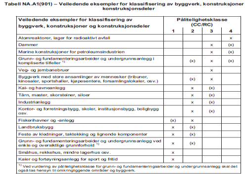 HERDEKLASSE, NS-EN 13670 Dvs i praksis benytter man herdeklasse 3, 4 eller egenspesifisert herdetiltak/herdevarighet. (NA.8.5 sier at herdeklasse 3 er dårligste klasse i Norge) Statens Vegvesen har f.