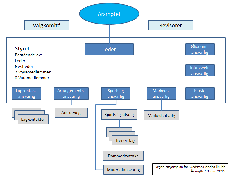 SAK 9 BEHANDLE ORGANISASJONSPLAN FOR SKEDSMO HÅNDBALLKLUBB Styret foreslår organisasjonsplan som vist under for Skedsmo Håndballklubb.