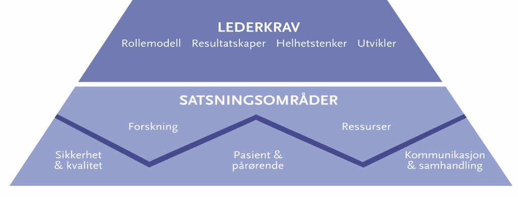 8 PRIORITERTE VERDIER I ET FREMTIDIG TILBUD Helse Stavanger har vedtatt en styringspyramide for sykehuset. God ledelse er å skape resultater gjennom andre.