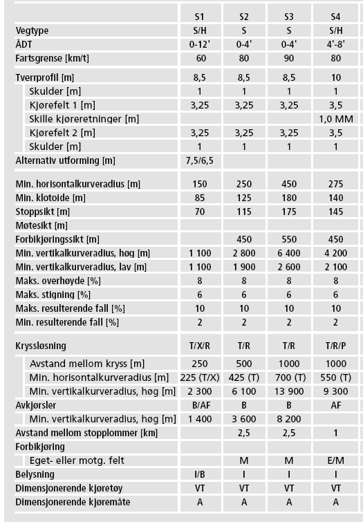 Åmot Gangkryssing av E134 Side 6 Veger / vegsystem / Løsninger for gående og syklende Gater / Gangtrafikk Dimensjoneringsklasser Stamveg med ÅDT < 4 000 og