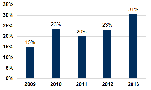 Invest er i tillegg hovedaksjonær i de finske selskapene Uponor og Kemira Investeringsgrunnlag Avkastning på