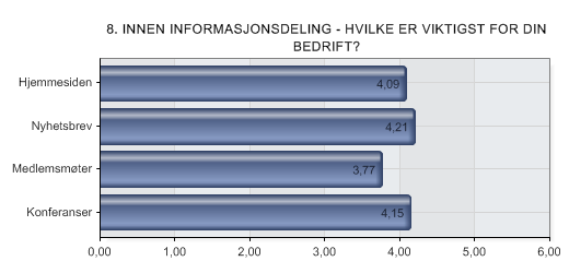 8. INNEN INFORMASJONSDELING - HVILKE ER VIKTIGST FOR DIN BEDRIFT?