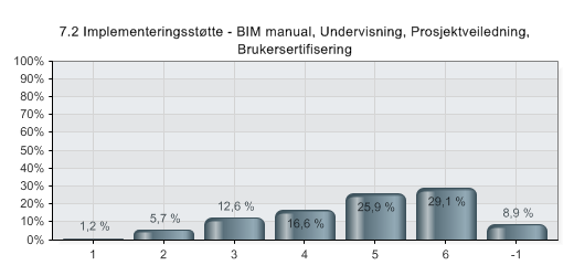 7.2 FOR IMPLEMENTERING AV åpenbim - HVA ER VIKTIGST FOR DIN BEDRIFT?