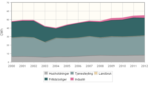 ELEKTRISITET Grafen over viser hvordan temperaturkorrigert elektrisitetsforbruk i fordeler seg på de ulike brukergruppene, og hvordan forbruket har utviklet seg siden 2000 9.