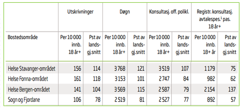 Figuren antyder at foretaket har et betydelig potensial til ytterligere reduksjon i liggetid, og bekrefter at fokus og innsats rettet mot dette er riktig og viktig.