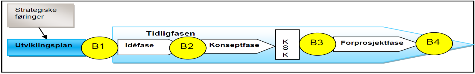 konseptfasen er planlagt ferdig til årsskiftet 2014/2015. Ekstern kvalitetssikring (KSK) er inkludert innenfor denne tidsplanen.