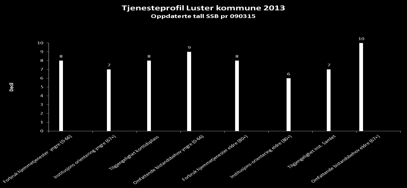 Forholdene som beskriver tjenesteprofilen er: 1. Forbruk hjemmetjenester yngre. Dvs. andel av kommunens befolkning som mottar hjemmetjenester i gruppen yngre (0-66). 2. Forbruk hjemmetjenester eldre.