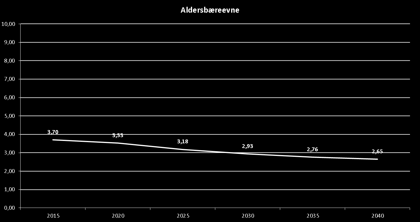 4.1.2 Aldersbæreevne Figur 3: Aldersbæreevne.