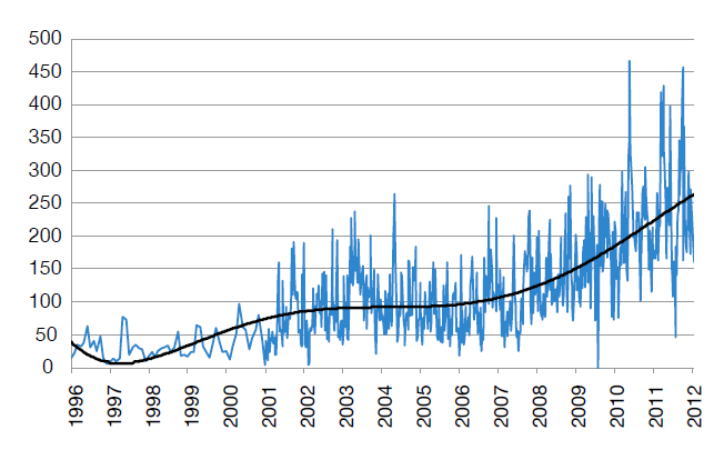 3 Frekvensstabilitet og balansetjenester Figur 3.1: Utvikling av frekvensavvik (1995 2011, angitt med minutter utenfor 49,90-50,10 hz per uke).