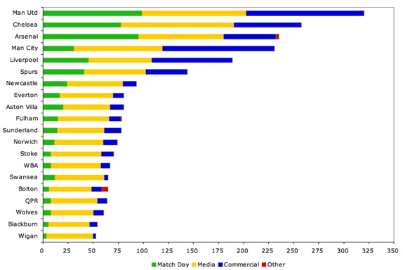 Premier League klubbens inntekt kommer hovedsakelig fra tre kilder: Tv inntekter Kampdagsinntekter Sponsorinntekter Figur 4 Inntektsfordeling pr klubb 2011/12 ( m) (Premier League 2011/12 - Revenue (