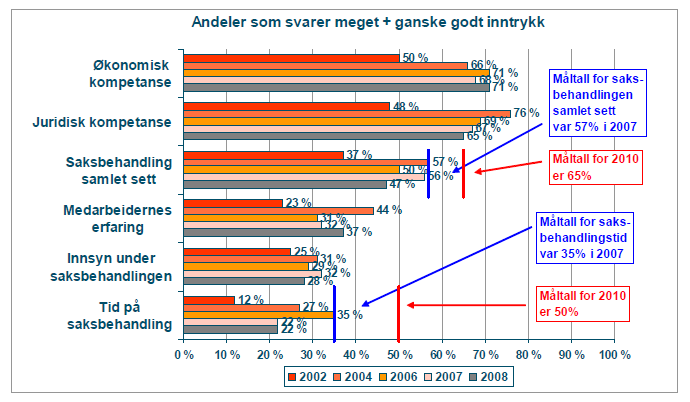 Evaluering av utflytting av statlig virksomhet Konkurransetilsynet 32 Kilde: Omgivelsesregnskap for Konkurransetilsynet, Synovate Norge 2008 Økonomikompetansen er styrket etter flyttingen til Bergen.