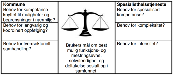 Hvem skal ha hvilke tilbud? Helsedirektoratet, 2012.