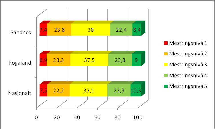 Det har vært en klar reduksjon i andelen gutter med svake leseferdigheter i Sandnes-skolen fra 32,2 prosent i 2009 til 28,3 prosent i 2010. Dette er årsaken til at antall svake lesere er redusert.