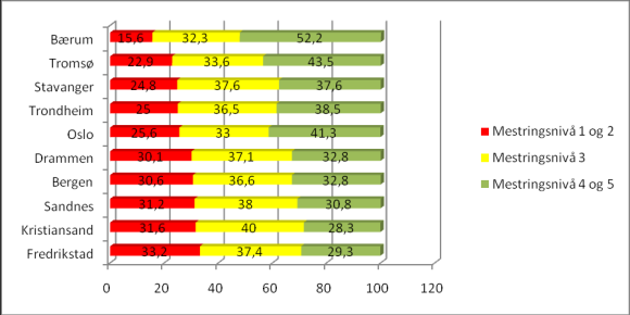 I 2009 oppnådde 8. klassingene en gjennomsnittscore på 3,1, mens denne høsten 2010 var på 3,0, noe som er 0,1 poeng svakere enn landsgjennomsnittet.