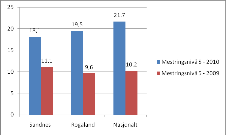 Ser en på ungdomsskolens arbeid med de grunnleggende leseferdighetene ser en at det har vært en klar nedgang i andelen elever med svake leseferdigheter fra 2009 til 2010, men denne nedgangen