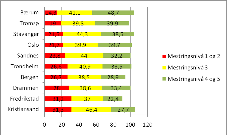 8. trinn På 8. trinn viser resultatene fra den nasjonale regneprøven at årets 8. klassinger har litt svakere regneferdigheter enn fjorårets kull.