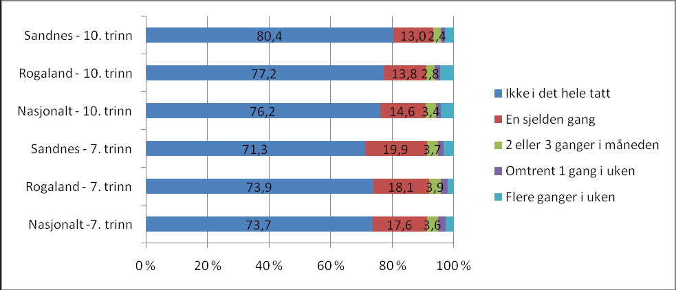 Figur 3: Har du lærere som gir deg lyst til å jobbe med fagene? Elevundersøkelsen 2011 Som det fremgår av figur 2 så trives 80,8 prosent av 7. klassingene med lærerne sine i alle eller mange fag.