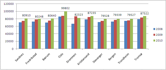 Den samme forskningen viser at det ikke er gitte pedagogiske metoder og innsatsformer i seg selv som gir effekt, men den profesjonaliteten som ytes i innsatsen som avgjør effekten.